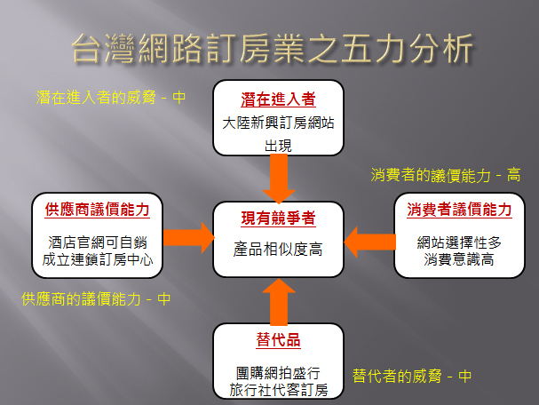 台湾酒店预订网站的五力分析