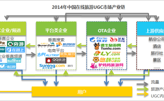 艾瑞咨询：2014年中国在线旅游UGC行业解读
