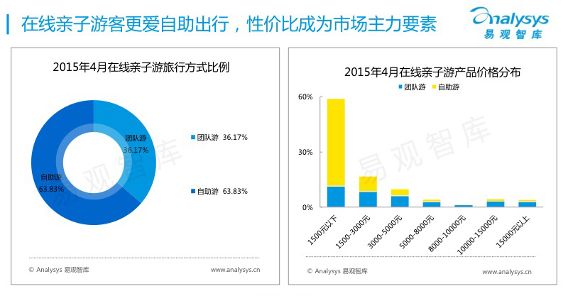 易观智库:《中国在线亲子游市场专题研究报告2015》 易观智库:《中国在线亲子游市场专题研究报告2015》