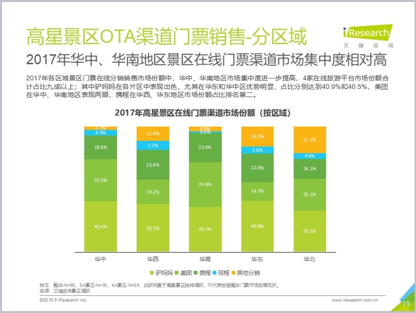 艾瑞发布《2018中国景区旅游消费研究报告》 在线景区门票、周边游驴妈妈行业第一
