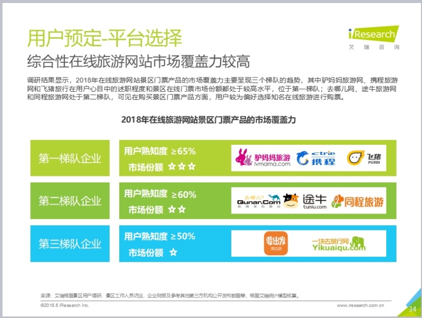 艾瑞发布《2018中国景区旅游消费研究报告》 在线景区门票、周边游驴妈妈行业第一