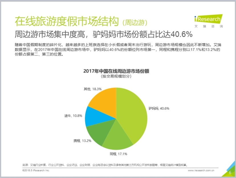 艾瑞发布《2018中国景区旅游消费研究报告》 在线景区门票、周边游驴妈妈行业第一