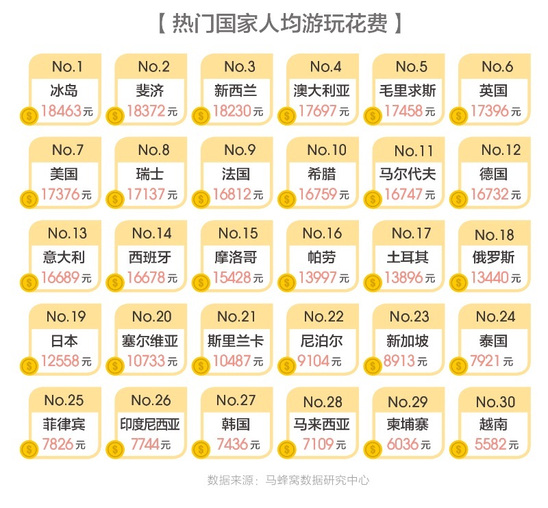 马蜂窝2018出境游报告:智慧旅游正开创中国旅游市场的品质时代
