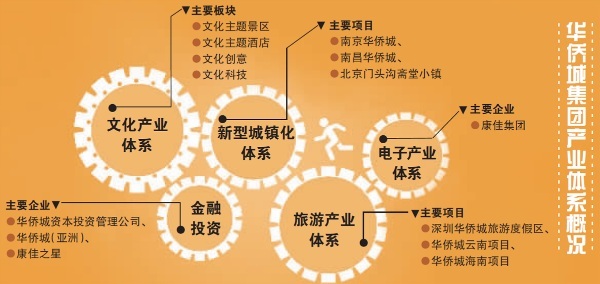 华侨城的“买买买”后遗症