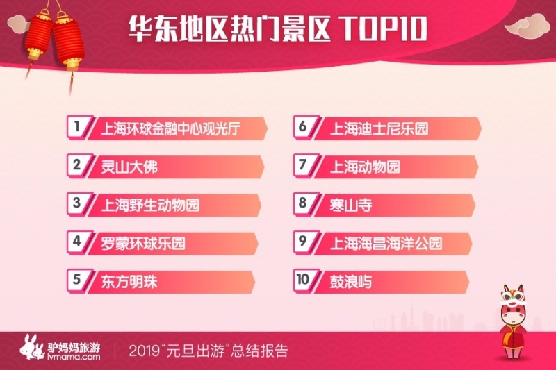 驴妈妈发布《2019元旦出游总结报告》:文化类景区成跨年时尚新选择