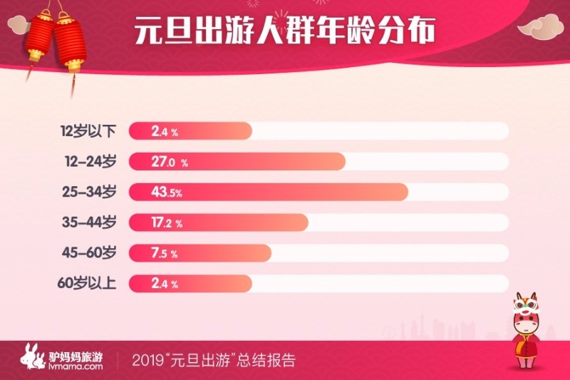 驴妈妈发布《2019元旦出游总结报告》:文化类景区成跨年时尚新选择