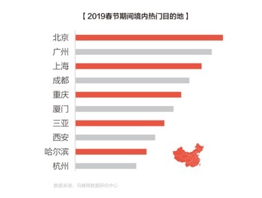 马蜂窝《2019春节出游趋势报告》，中国游客异地找“年味儿”