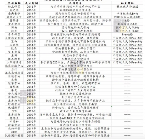 低毛利率的营地教育行业,这58家公司能否脱颖而出?