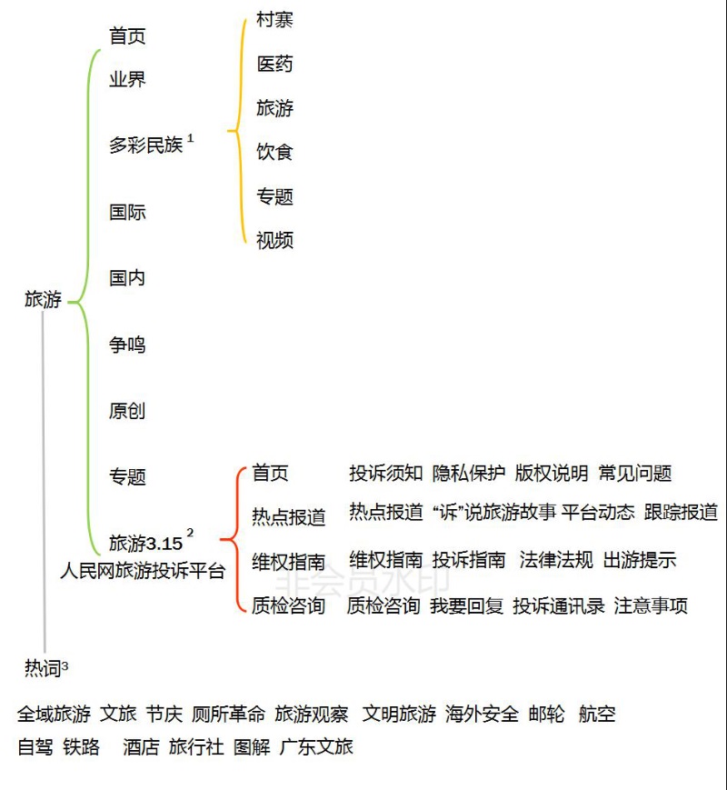 论传统新闻网站旅游频道的构建 ——参考人民网、央视网、新华网、央广网