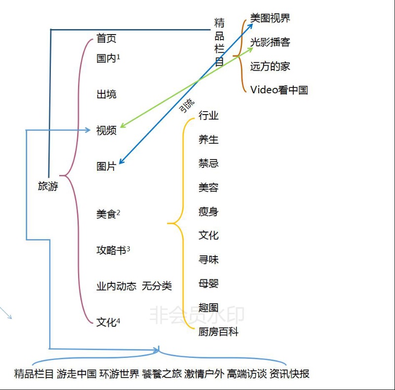 论传统新闻网站旅游频道的构建 ——参考人民网、央视网、新华网、央广网