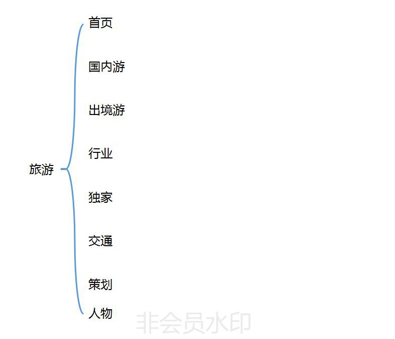 论传统新闻网站旅游频道的构建 ——参考人民网、央视网、新华网、央广网