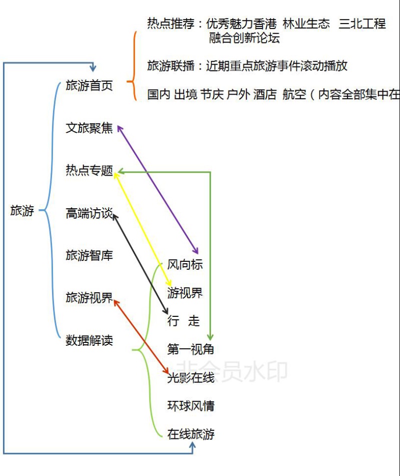 论传统新闻网站旅游频道的构建 ——参考人民网、央视网、新华网、央广网