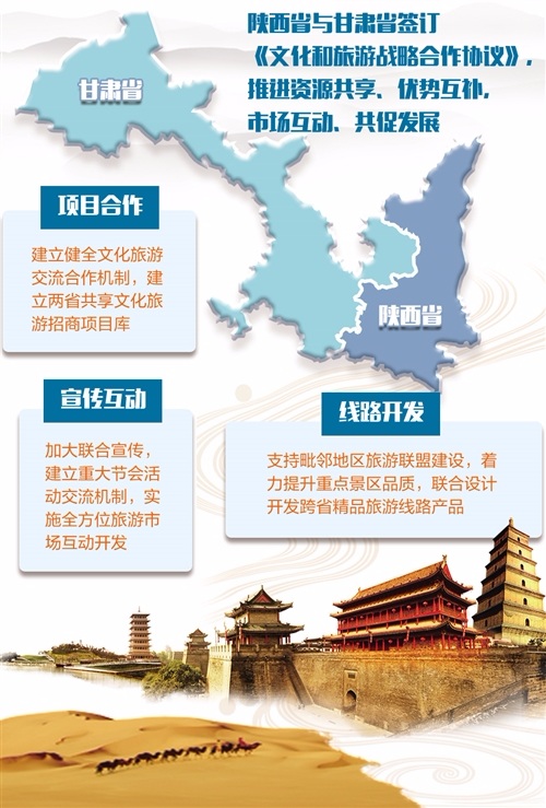 联合设计跨省线路产品 陕甘启动旅游市场互动开发