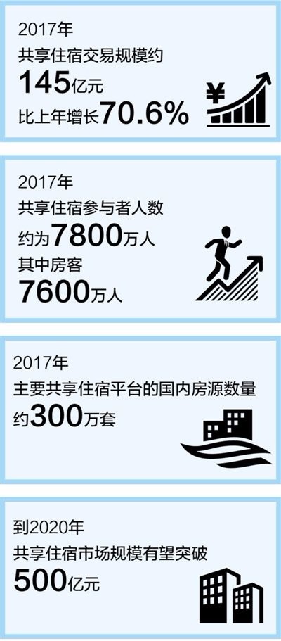 共享住宿惹吐槽:房源图与实际不符 存卫生问题