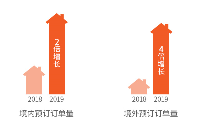 2019途家民宿上半年发展报告：乡村民宿同比增长1.8倍