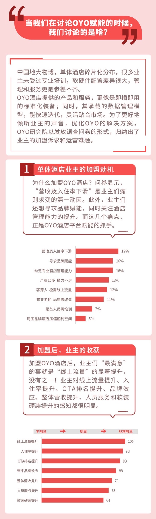OYO《中国单体酒店业主大数据报告》：三线以下城市占六成