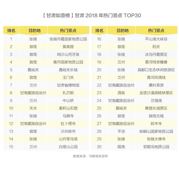 马蜂窝发布甘肃省大数据报告：“丝路之旅”释放文旅产业新活力
