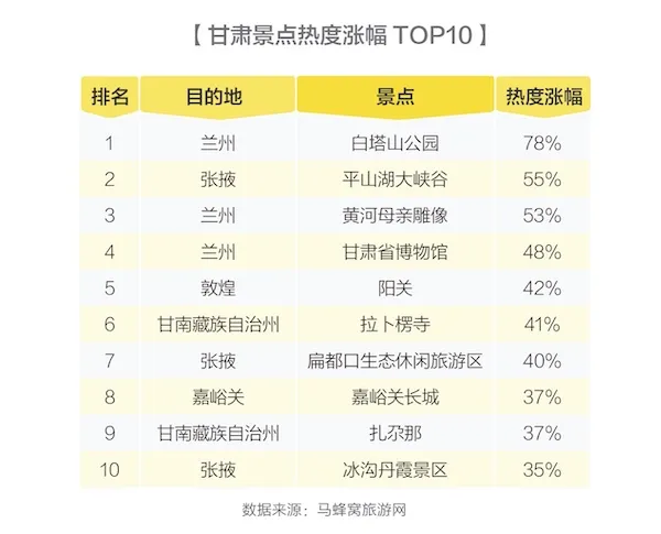 马蜂窝发布甘肃省大数据报告：“丝路之旅”释放文旅产业新活力