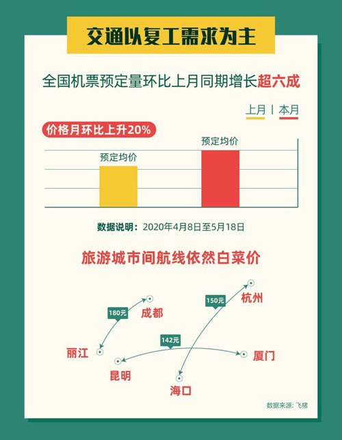 “旅游日”看复苏：飞猪平台湖北九成酒店已复工