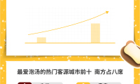 飞猪温泉酒店预订量同比涨超130%，广州人是“泡汤王者”