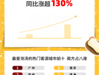 飛豬溫泉酒店預訂量同比漲超130%，廣州人是“泡湯王者”