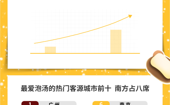 飞猪温泉酒店预订量同比涨超130%，广州人是“泡汤王者”