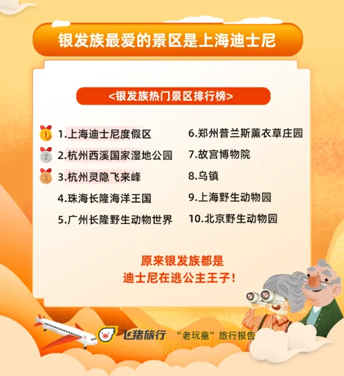 飞猪“老玩童”报告：年均旅行2.7次 花费比90后高一倍
