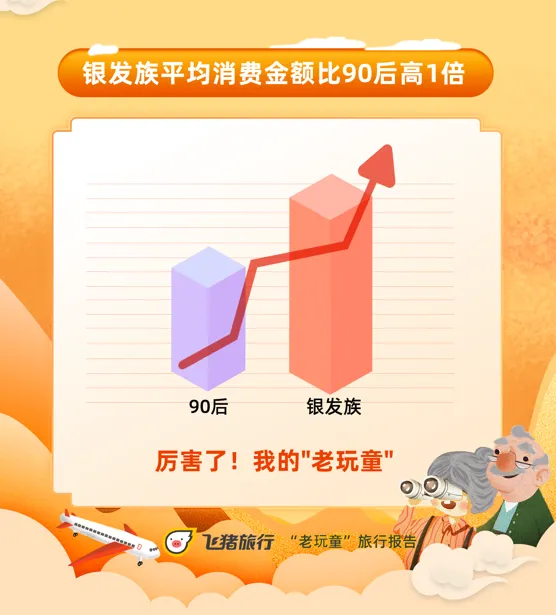 飞猪“老玩童”报告：年均旅行2.7次 花费比90后高一倍