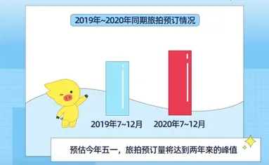 飞猪旅拍报告:六成消费者单日花费超500元,云南海南旅拍最热