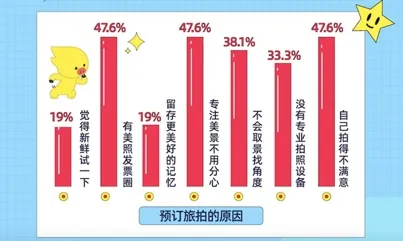 飞猪旅拍报告:六成消费者单日花费超500元,云南海南旅拍最热