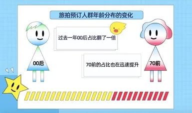 飞猪旅拍报告:六成消费者单日花费超500元,云南海南旅拍最热