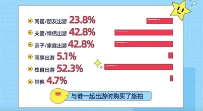 飞猪旅拍报告:六成消费者单日花费超500元,云南海南旅拍最热