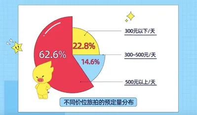飞猪旅拍报告:六成消费者单日花费超500元,云南海南旅拍最热