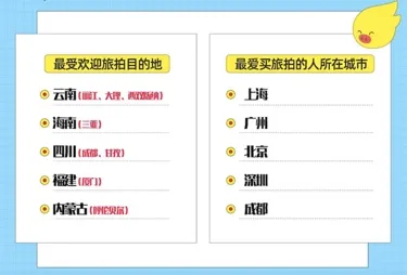 飞猪旅拍报告:六成消费者单日花费超500元,云南海南旅拍最热