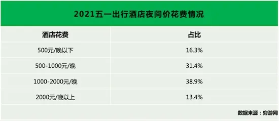 穷游网五一出行预测:亲子游热度高涨,国内单次旅行消费较疫情前提高近四成