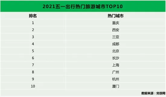 穷游网五一出行预测:亲子游热度高涨,国内单次旅行消费较疫情前提高近四成