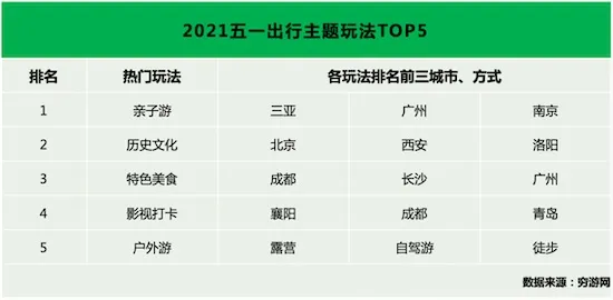 穷游网五一出行预测:亲子游热度高涨,国内单次旅行消费较疫情前提高近四成