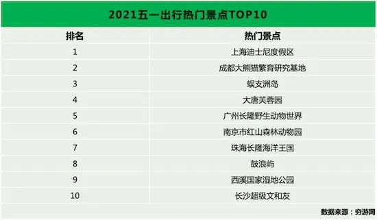 穷游网五一出行预测:亲子游热度高涨,国内单次旅行消费较疫情前提高近四成