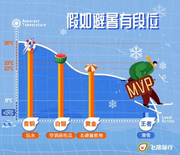 飛豬聯合川渝滑雪協會、融創文旅發布2021“反季滑雪”新趨勢