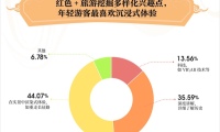 馬蜂窩“旅游新國潮”報告：76.92%的95后喜歡體驗紅色旅游