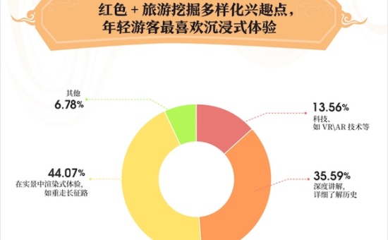 马蜂窝“旅游新国潮”报告：76.92%的95后喜欢体验红色旅游